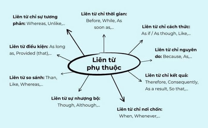 Các liên từ phụ thuộc thường dùng trong câu phức