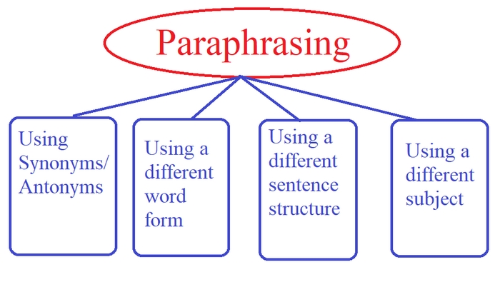 4 bước thực hiện kỹ thuật paraphrase để diễn đạt linh hoạt hơn4 bước thực hiện kỹ thuật paraphrase để diễn đạt linh hoạt hơn