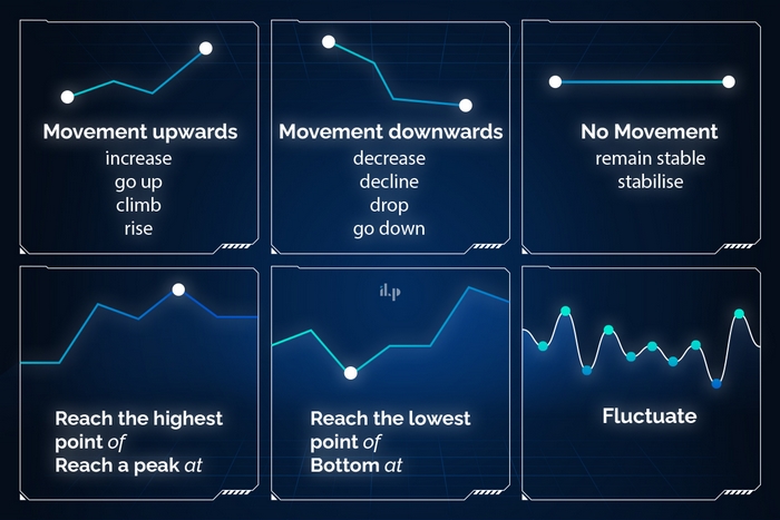 Một số từ vựng miêu tả xu hướng tăng giảm