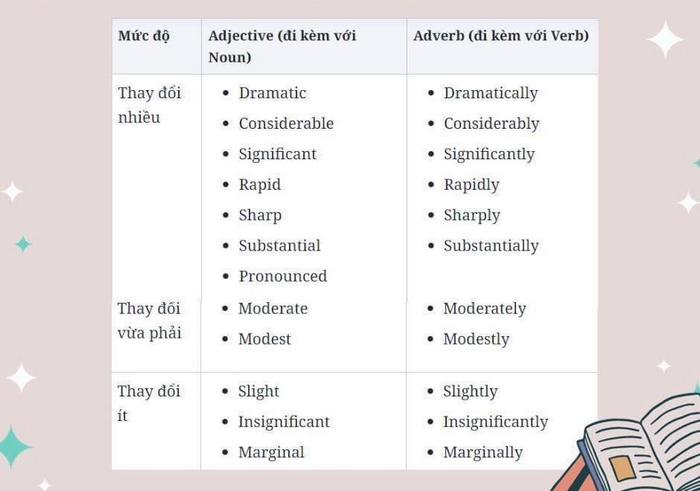 Một số từ vựng phổ biến chỉ mức độ, miêu tả sự thay đổi, xu hướng