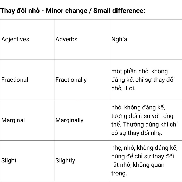 Một số từ vựng phổ biến chỉ mức độ chậm/nhẹ, miêu tả sự thay đổi