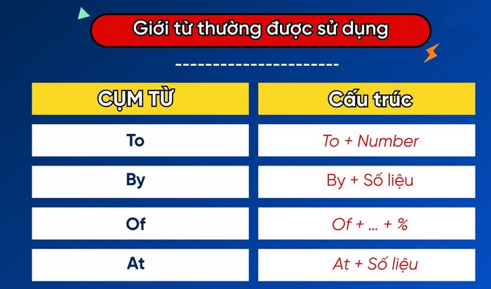Cách dùng các giới từ khi đi kèm số liệu miêu tả xu hướng