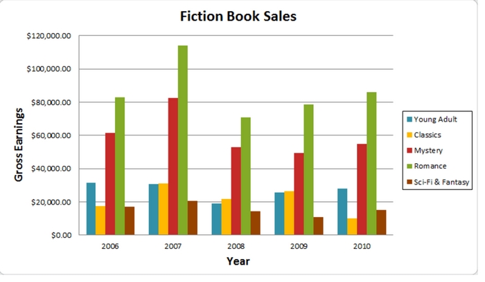 Dạng biểu đồ cột có sự thay đổi theo thời gian