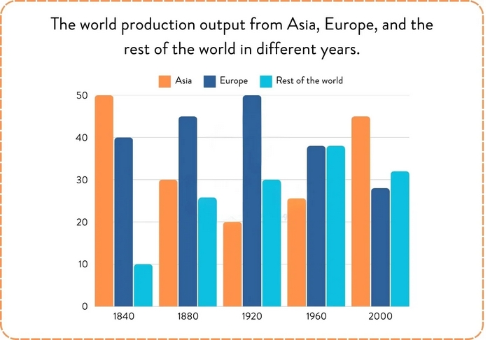 Để viết bài Writing Task 1 Bar Chart đúng, bạn cần phân tích, xác định loại biểu đồ trước tiên