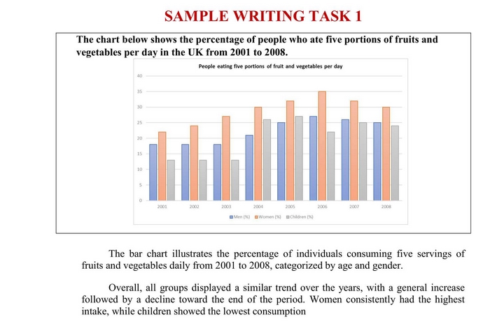 Một ví dụ phần Introduction của bài Writing Task 1 Bar Chart