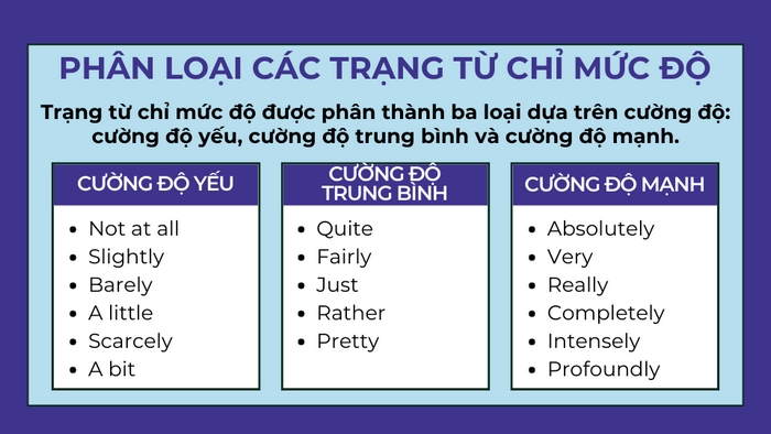 Các trạng từ chỉ mức độ có thể sử dụng để mô tả biểu đồ cột Bar Chart