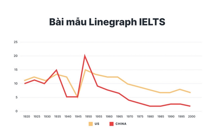 Biểu đồ mẫu cho dạng bài Writing Task 1 Line Graph