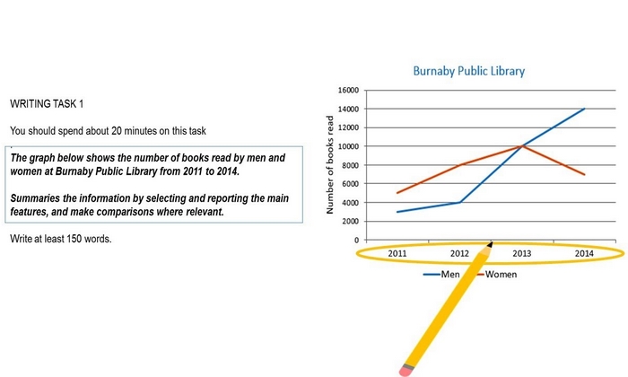 Một ví dụ bài viết mô tả biểu đồ mẫu dạng bài Writing Task 1 Line Graph có 2 đường