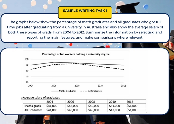 Một ví dụ bài viết mô tả biểu đồ mẫu dạng bài Writing Task 1 Line Graph có 2 đường