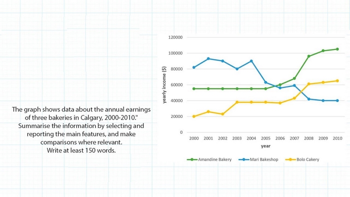 Một ví dụ bài viết mô tả biểu đồ mẫu dạng bài Writing Task 1 Line Graph có 3 đường