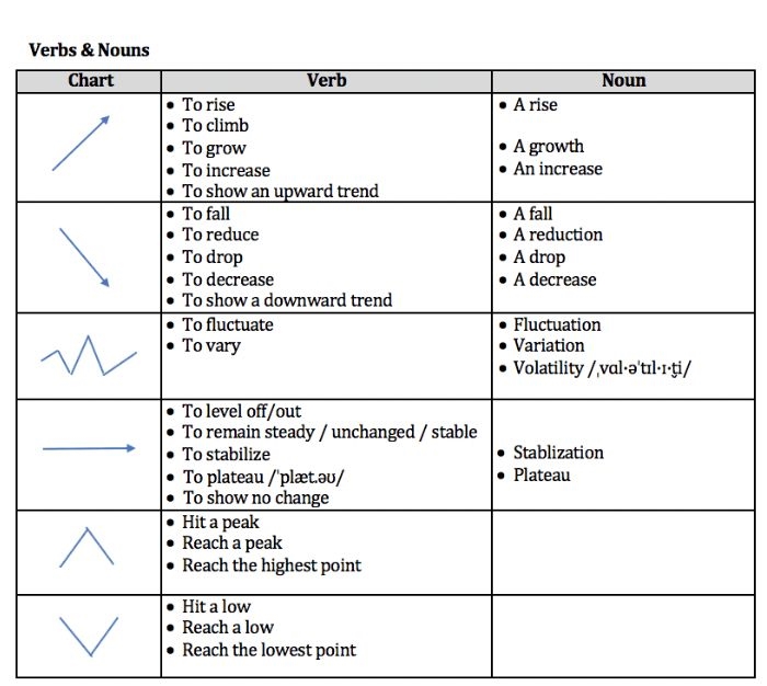 Cách sử dụng từ vựng theo diễn biến biểu đồ đường khi viết bài IELTS Writing Task 1