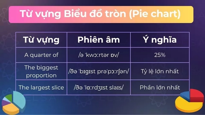 Sử dụng từ vựng phù hợp để bài viết Writing Task 1 dạng Pie Chart tự nhiên, thuyết phục hơn