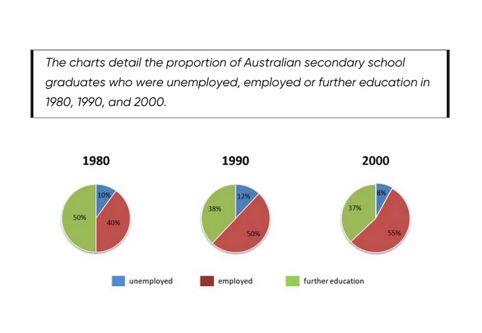 Dạng biểu đồ tròn biến động (Dynamic Pie Chart) có từ hai biểu đồ