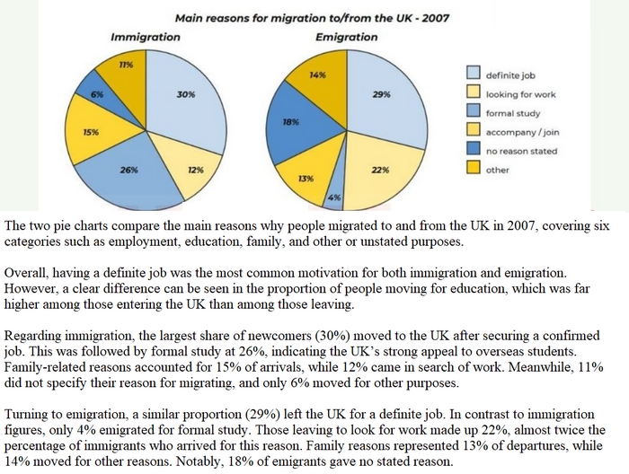 Một ví dụ đề và bài viết mẫu IELTS Writing Task 1 Pie Chart 
