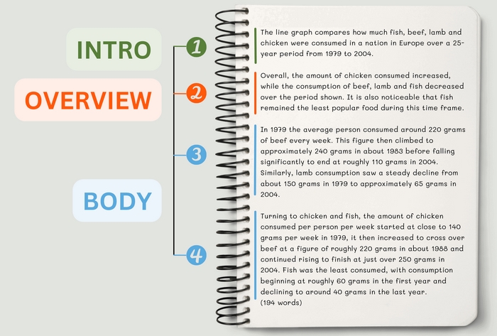 Chi tiết các phần của một bài biết Writing Task 1 Pie Chart