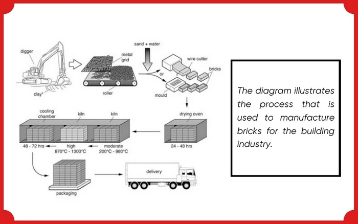 Dạng bài Writing Task 1 Process yêu cầu thí sinh mô tả một quy trình hoặc chu trình