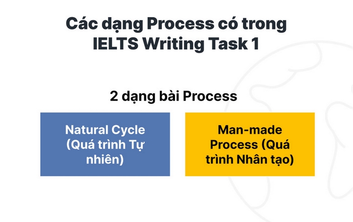 Đề bài Writing Task 1 Process có 2 dạng chính 