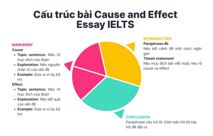 Bố cục 4 đoạn của dạng bài Cause and Effect essay