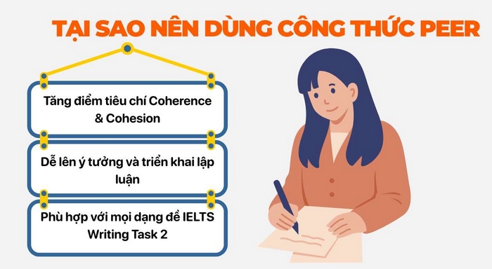 Khi chọn chiến lược làm bài Balanced View, bạn nên áp dụng công thức viết đoạn P.E.E.R