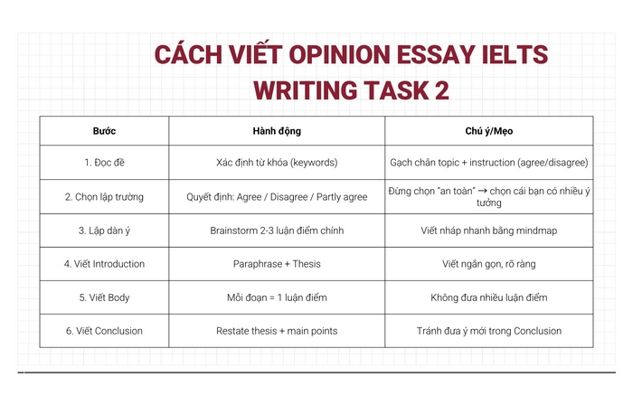 Hãy trình bày bài viết Writing Task 2 Opinion Essay với văn phong học thuật để giúp bài viết được đánh giá cao