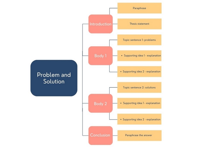 Cấu trúc chung của dạng bài viết Problem & Solution