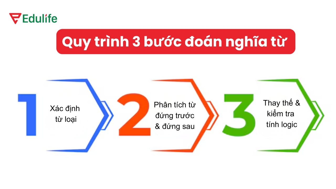 Hướng dẫn đoán nghĩa của từ chỉ với 3 bước