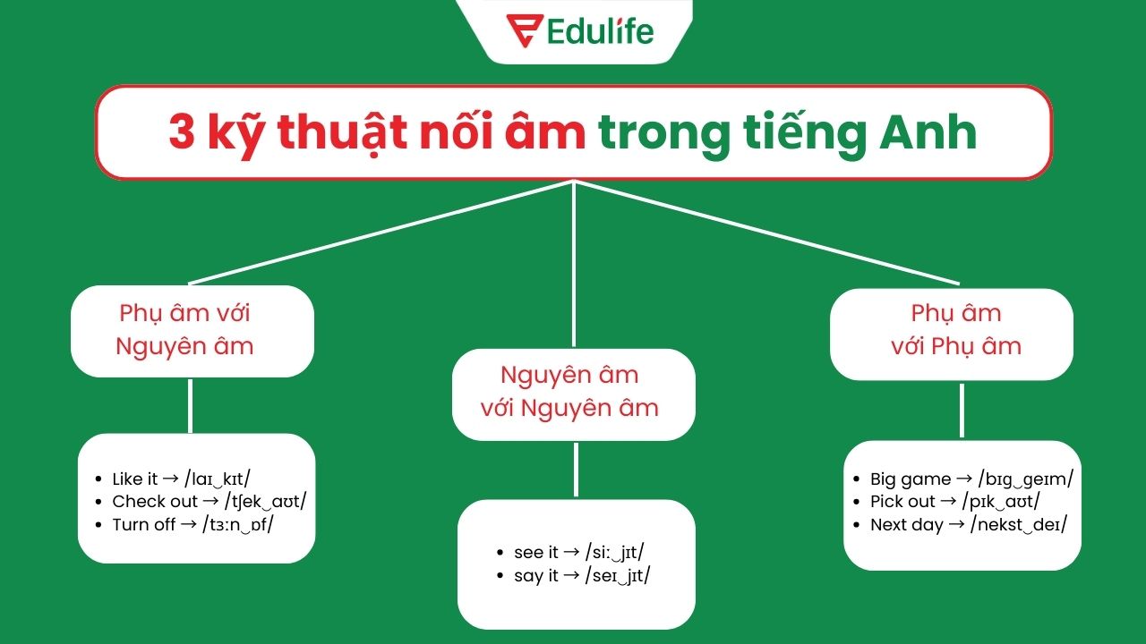 3 kỹ thuật nối âm phổ biến trong tiếng Anh