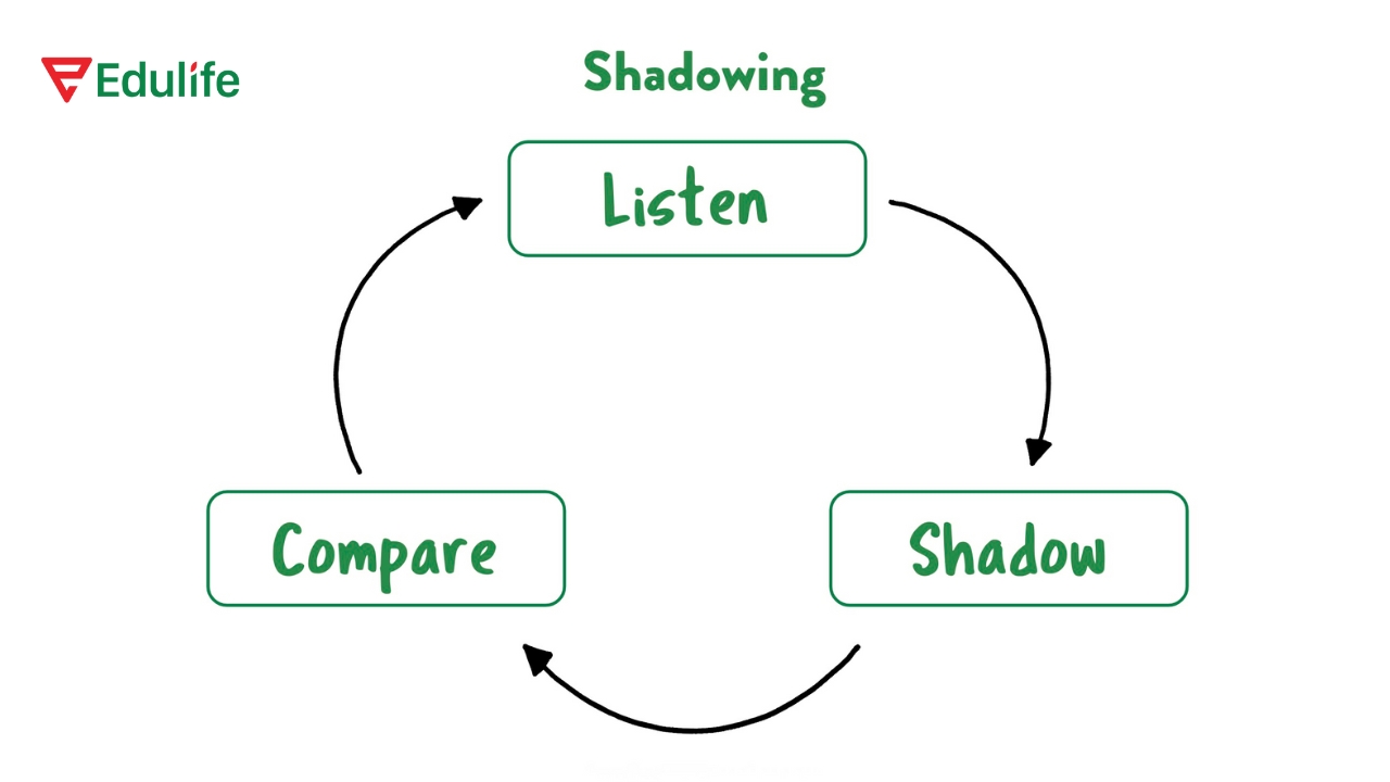 Kỹ thuật Shadowing trong tiếng Anh