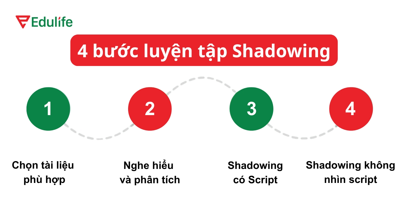 Lộ trình 4 bước luyện tập Shadowing hiệu quả