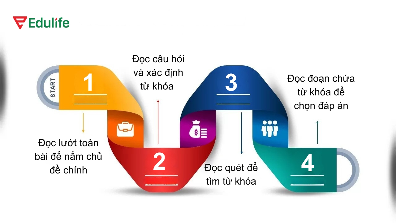 Hướng dẫn lộ trình 4 bước áp dụng Skimming và Scanning hiệu quả 