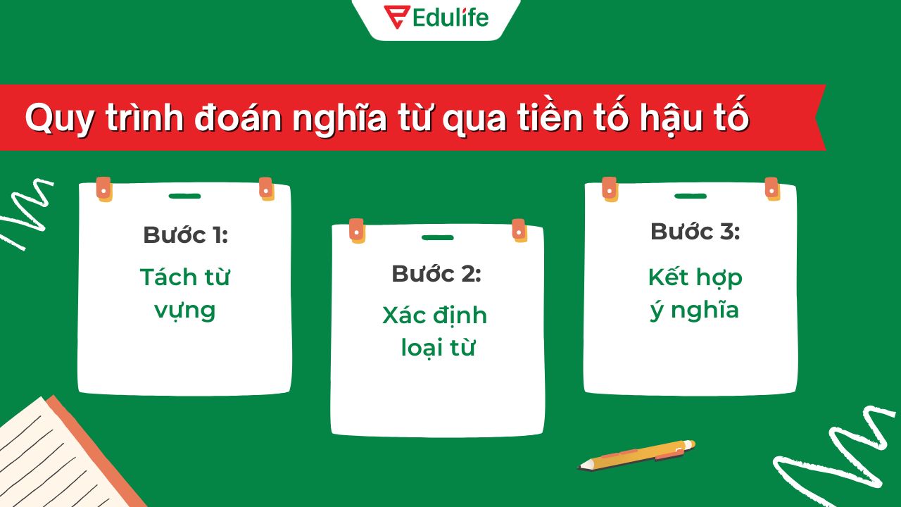 Cách đoán nghĩa từ qua tiền tố và hậu tố áp dụng theo quy trình 3 bước đơn giản Cách đoán nghĩa từ qua tiền tố và hậu tố áp dụng theo quy trình 3 bước đơn giản
