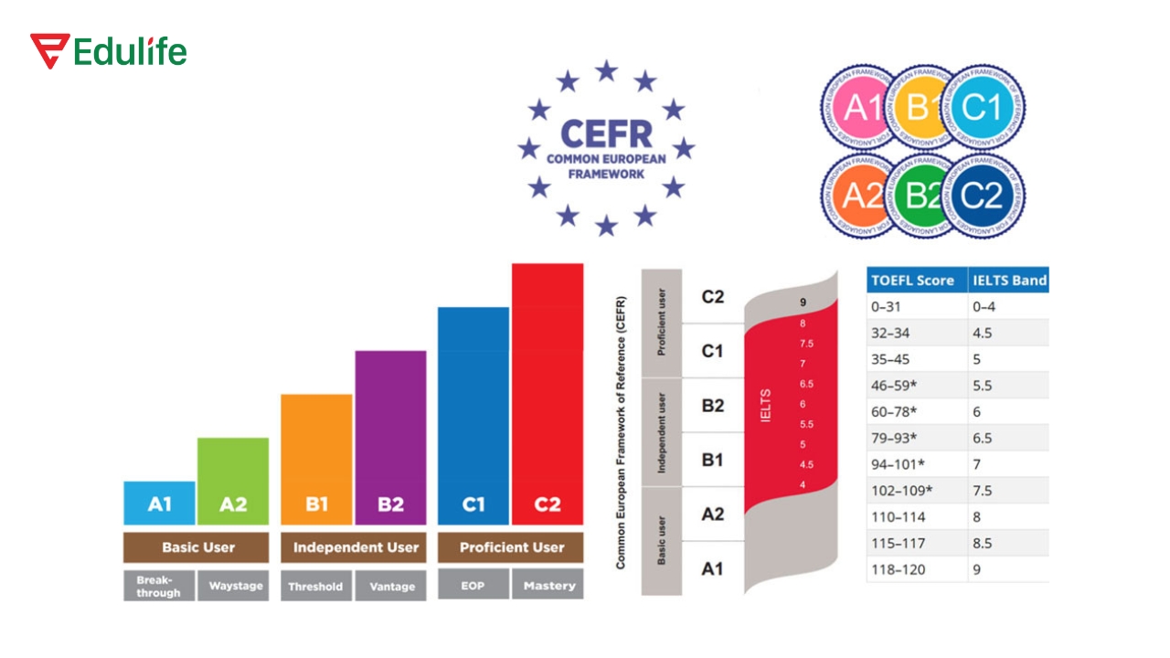 Chọn bài test tiếng Anh dựa trên khung tham chiếu châu Âu 