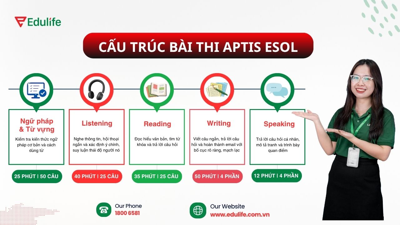 Cấu trúc đề thi Aptis ESOL chi tiết và bộ đề miễn phí