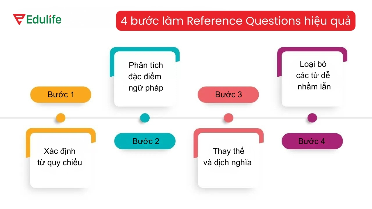 Quy trình 4 bước làm bài Reference Questions hiệu quả