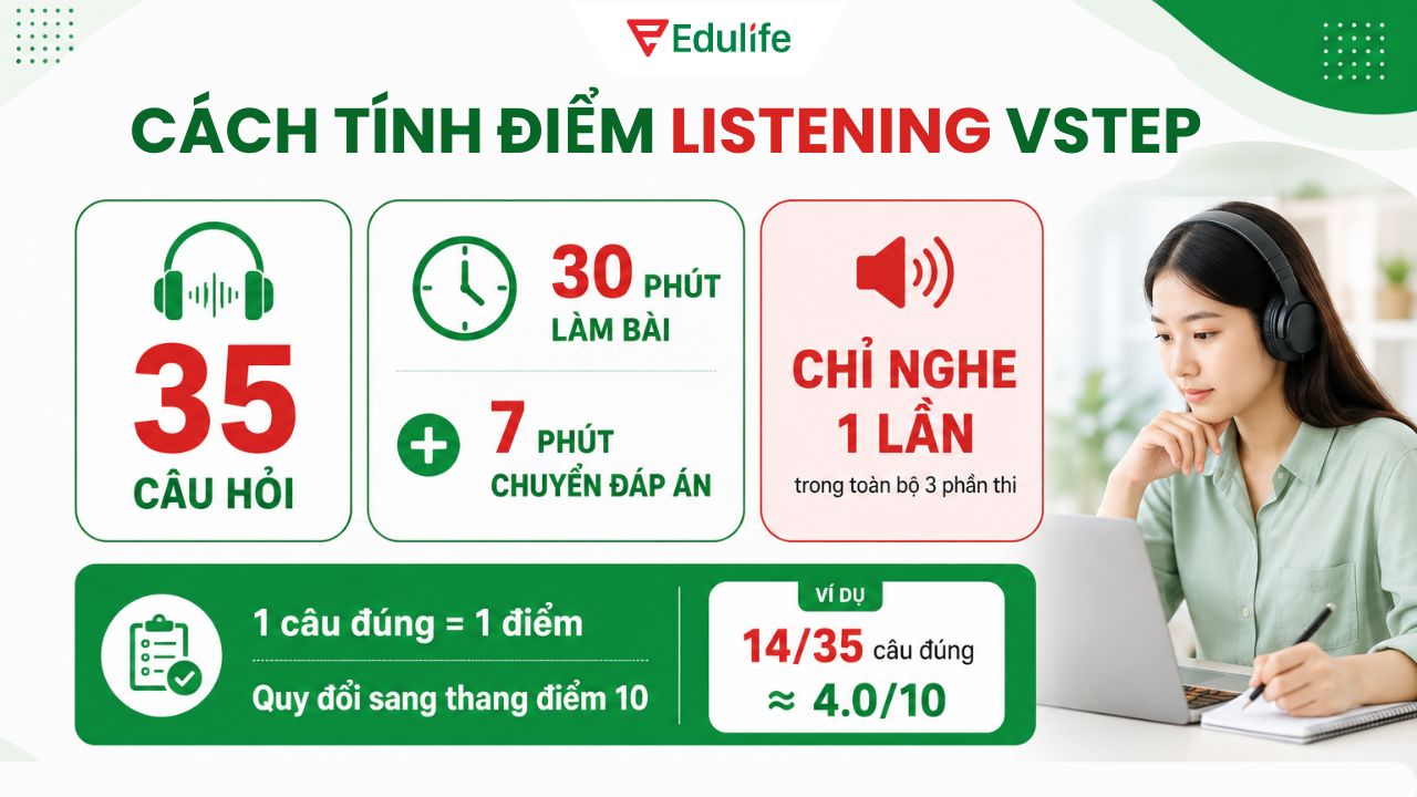 Phần thi Listening gồm 35 câu hỏi với mỗi câu trả lời đúng được tính 1 điểm
