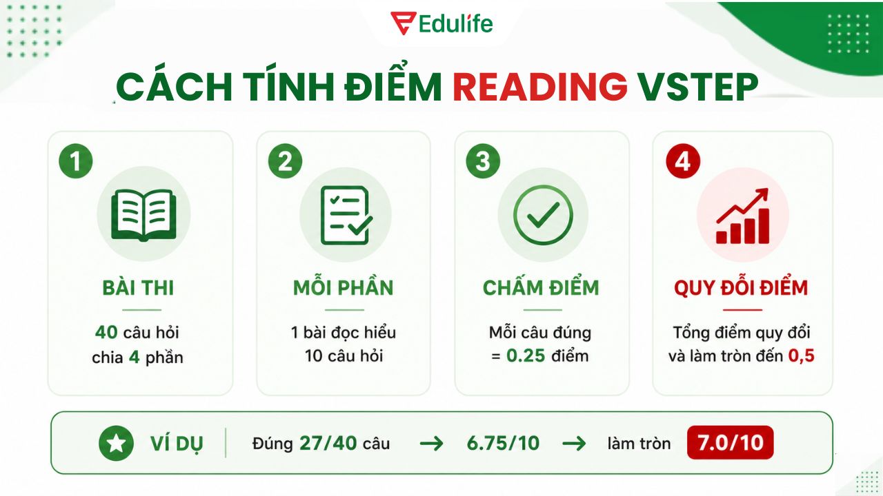 Bài thi Reading gồm 40 câu hỏi và mỗi câu đúng tương ứng với 0.25 điểm