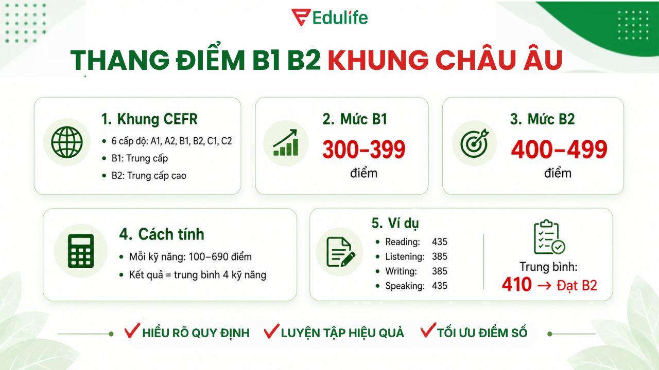 Để đạt trình độ B1 trong CEFR bạn cần 300-399 điểm và 400-499 điểm với level B2