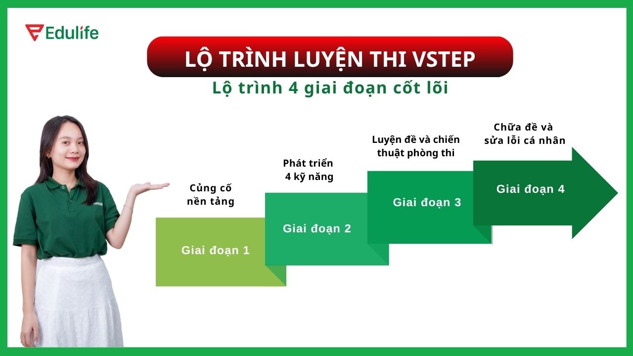Lộ trình luyện thi VSTEP 04 giai đoạn Lộ trình luyện thi VSTEP 04 giai đoạn