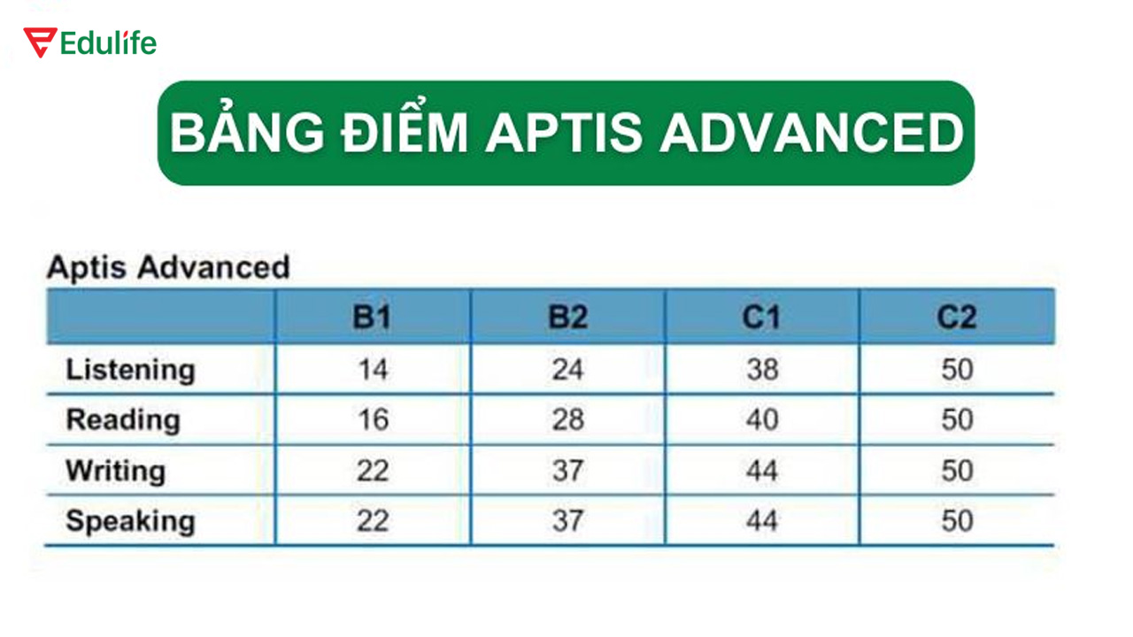 Quy đổi điểm số và band điểm thang CEFR chứng chỉ Aptis Advanced