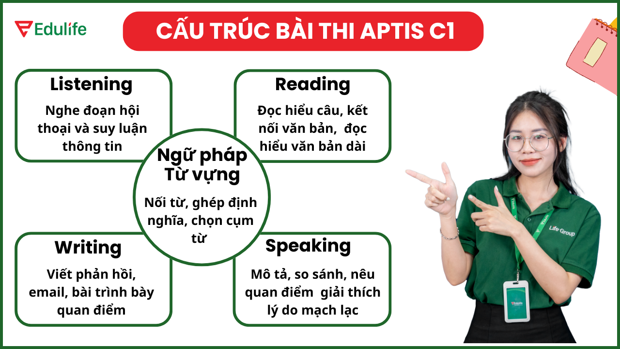 Cấu trúc bài thi APTIS C1