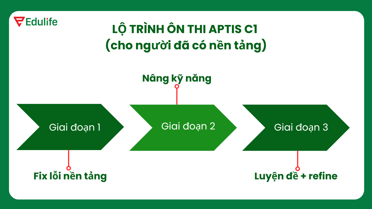 Lộ trình ôn thi APTIS C1 cần đi từng bước