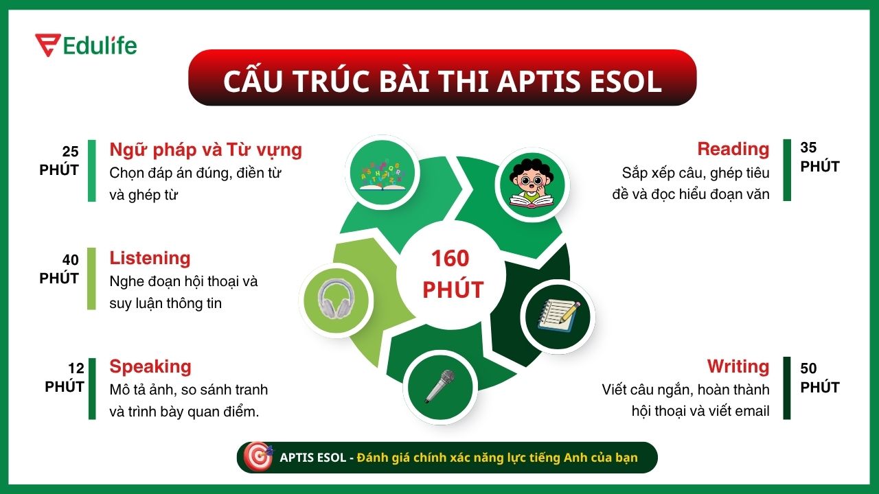 Cấu trúc bài thi Aptis ESOL B2 gồm 5 phần riêng biệt