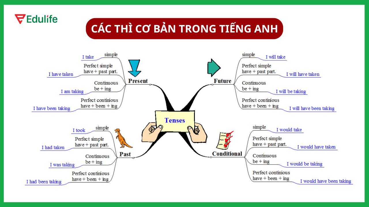 Ở giai đoạn đầu, bạn cần tập trung ôn lại các thì cơ bản trong tiếng Anh