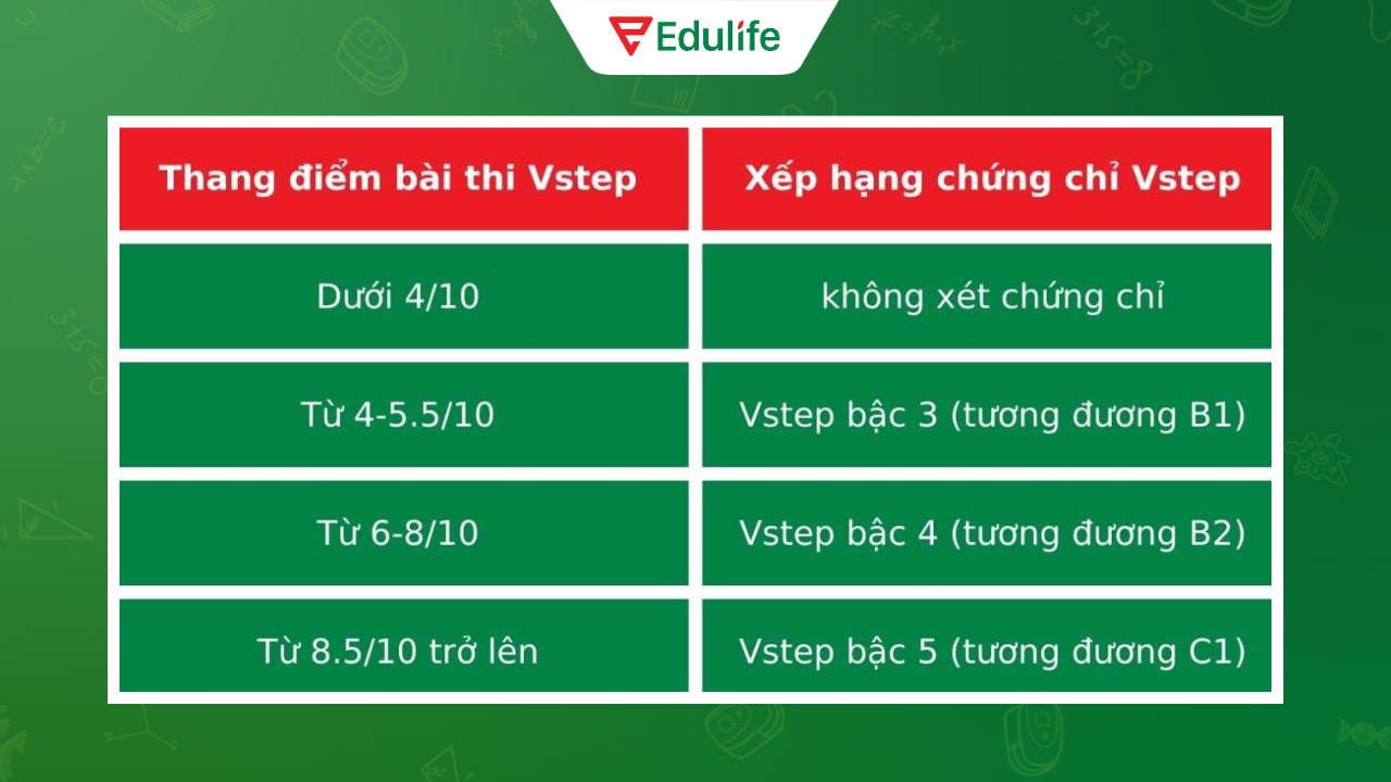 Quy đổi mức điểm Overall thành xếp hạng chứng chỉ VSTEP