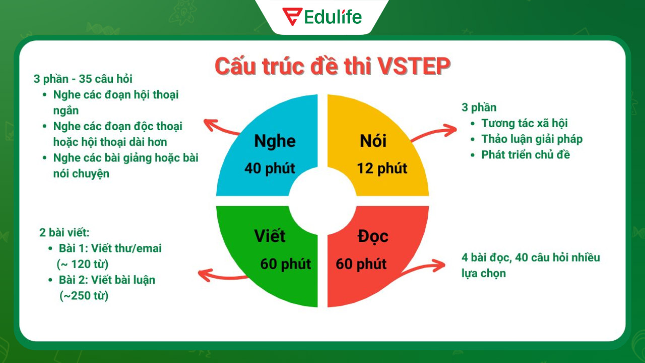 Tóm tắt cấu trúc bài thi và cách tính điểm sổ kết quả VSTEP