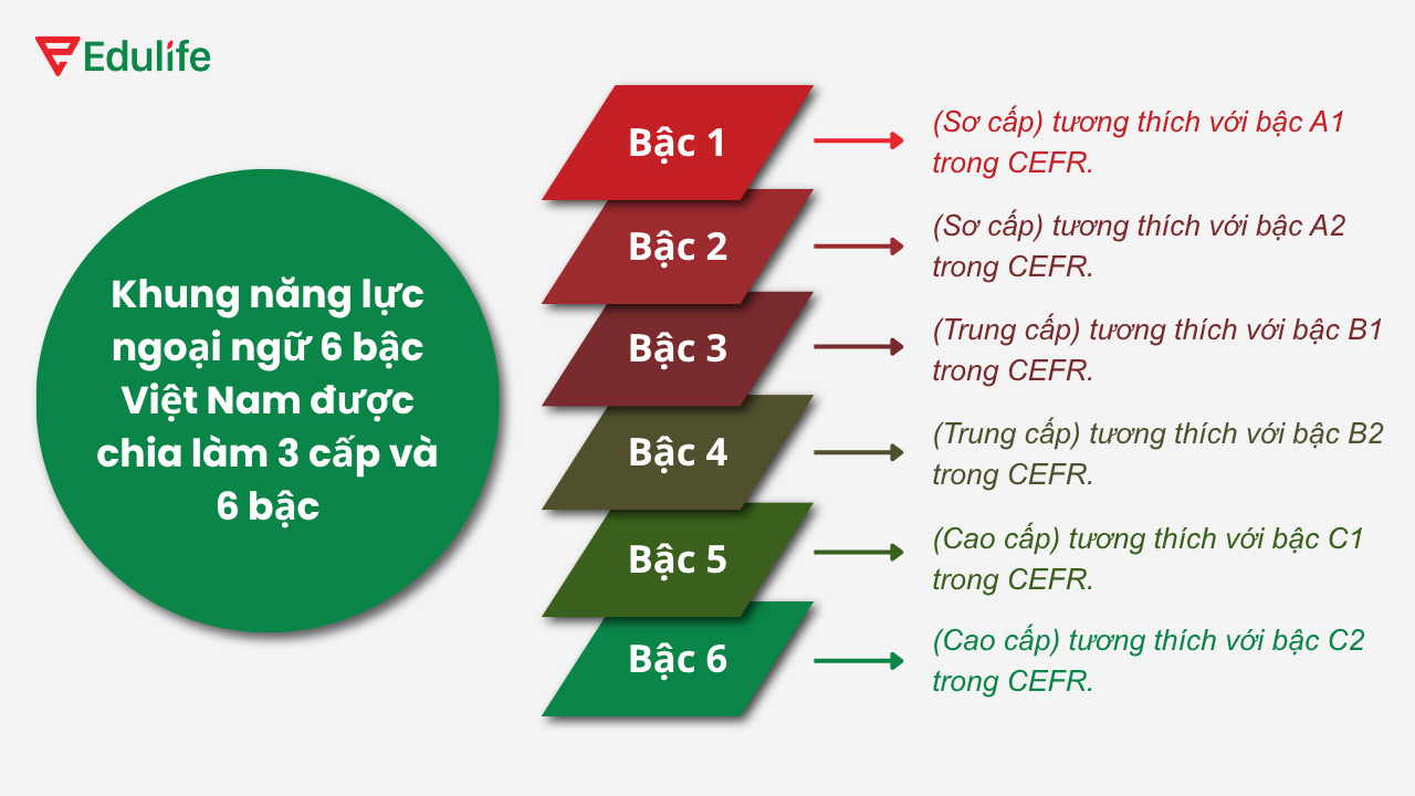 chứng chỉ ngoại ngữ bậc 3