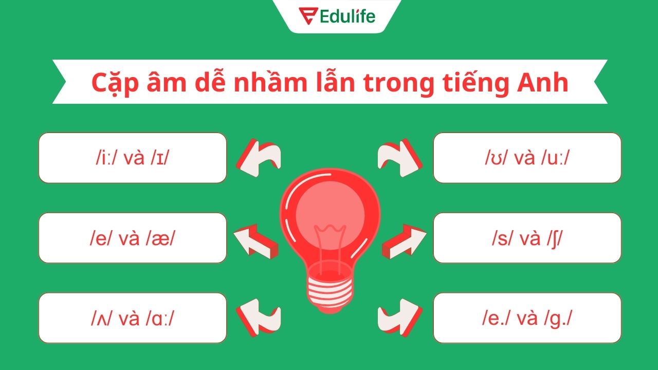 Bạn cần phân biệt được các cặp âm dễ nhầm lẫn trong tiếng Anh Bạn cần phân biệt được các cặp âm dễ nhầm lẫn trong tiếng Anh