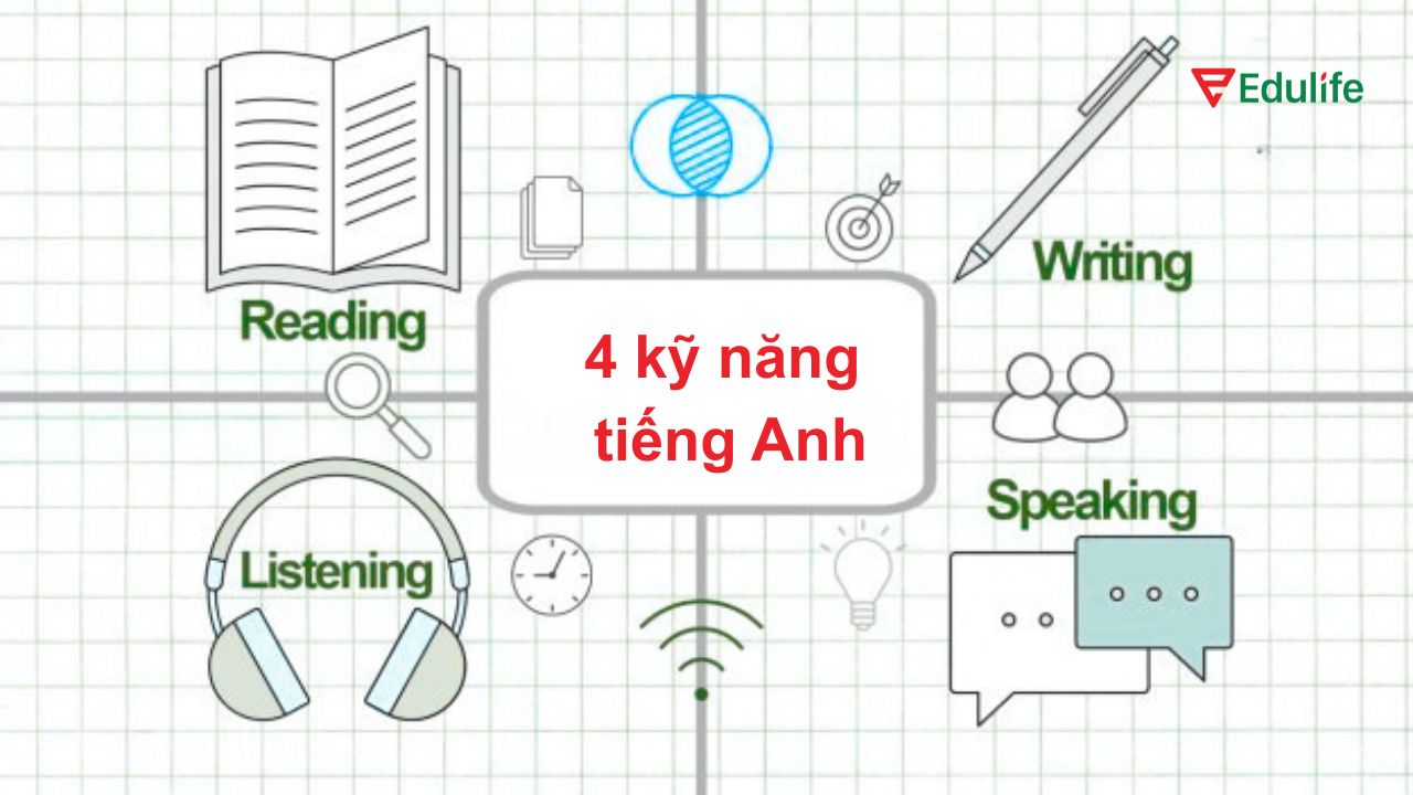 4 kỹ năng tiếng Anh cơ bản gồm Nghe, Nói, Đọc, Viết