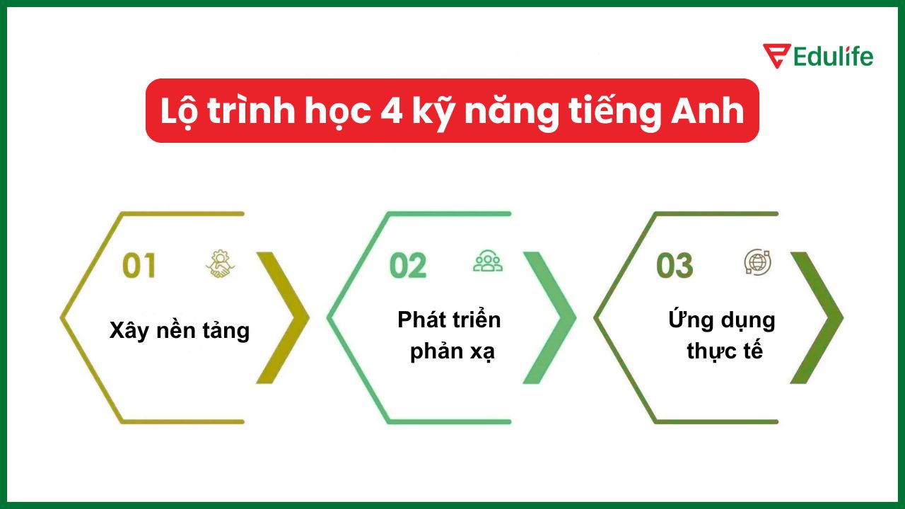 Hướng dẫn lộ trình học 4 kỹ năng tiếng Anh cơ bản