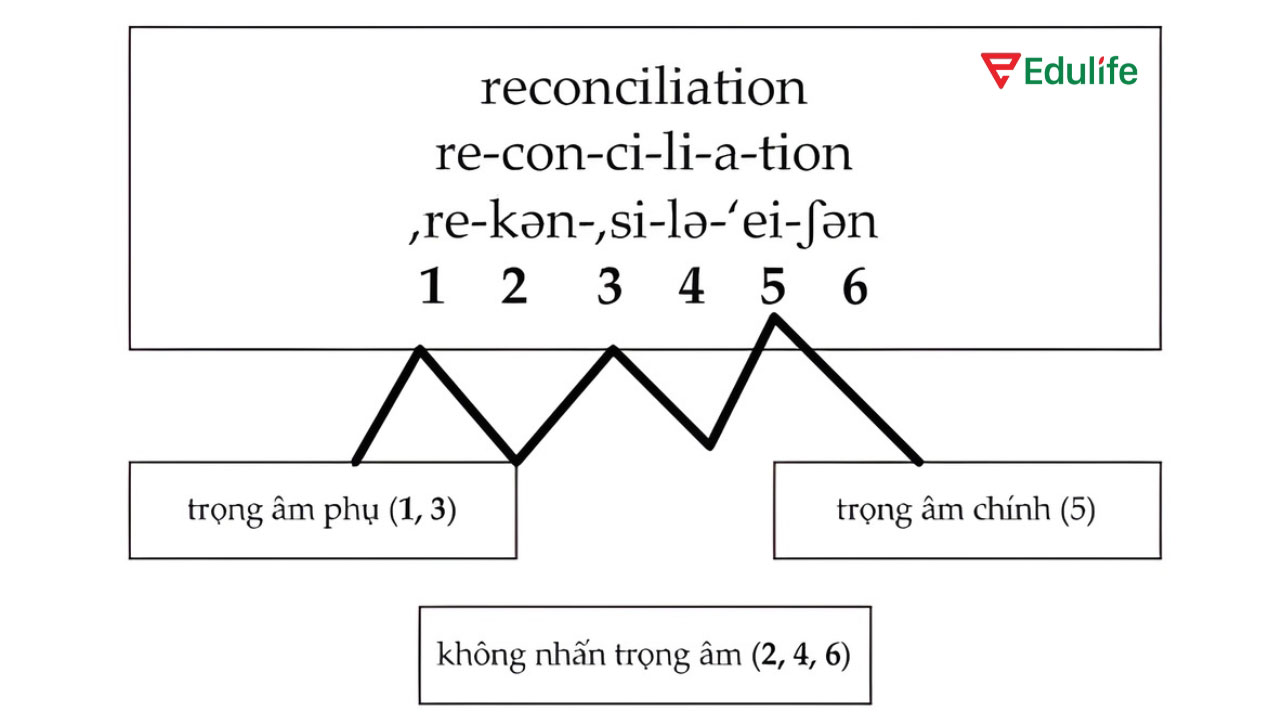 Chú ý về cách nhấn nhá trọng âm tiếng Anh